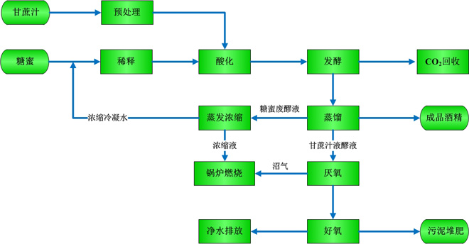 乙醇生產(chǎn)技術(shù)(糖質(zhì)原料)