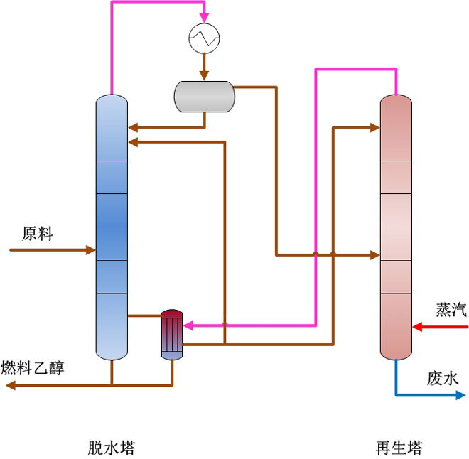 燃料乙醇生產(chǎn)技術