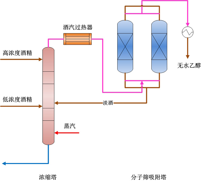 燃料乙醇生產(chǎn)技術